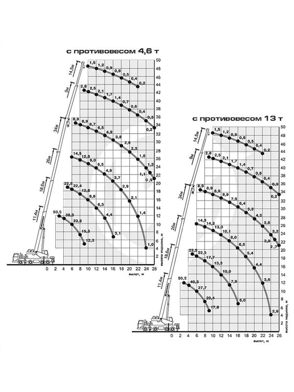 Диаграмма крана 50т